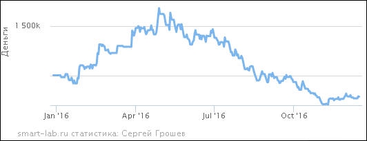 Закончил торговлю по ТС М. Свиридова: -20%