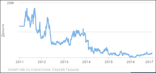 Первый год алготорговли: +108%