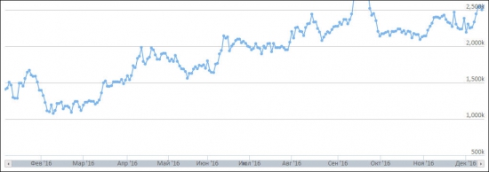 Первый год алготорговли: +108%