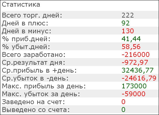 Закончил торговлю по ТС М. Свиридова: -20%