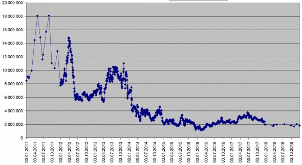 Итоги 2018 года: 0%