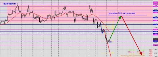 Что вижу я в EUR/USD