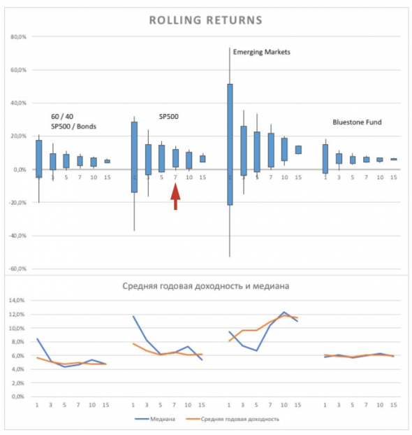 Rolling returns