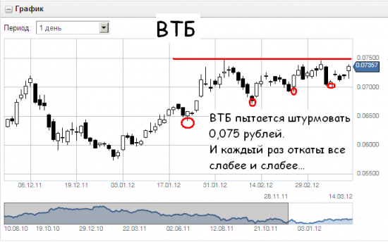 ВТБ - полшага до пробоя, или потенциал движения вверх.