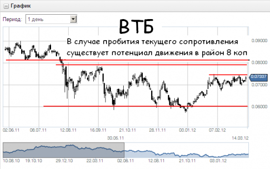 ВТБ - полшага до пробоя, или потенциал движения вверх.