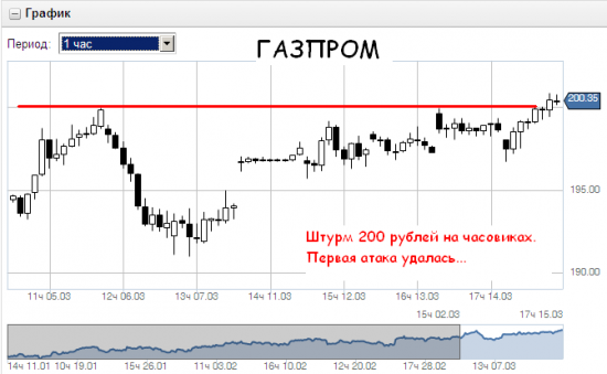 Газпром - очередная попытка штурма психологического уровня.