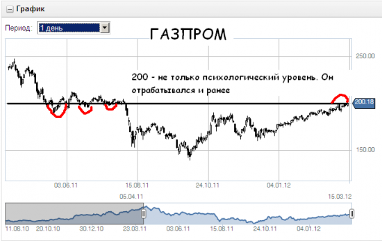 Газпром - очередная попытка штурма психологического уровня.