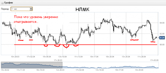 Сила среднесрочных уровней в акциях НЛМК