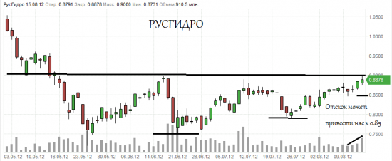 РусГидро - идея отыграть потенциальный отскок.