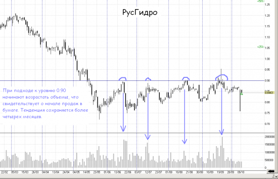РусГидро и подтягивающаяся поддержка - в ожидании пробоя уровня.