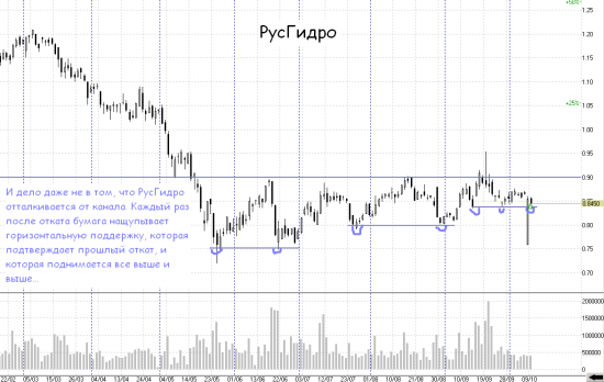 РусГидро и подтягивающаяся поддержка - в ожидании пробоя уровня.