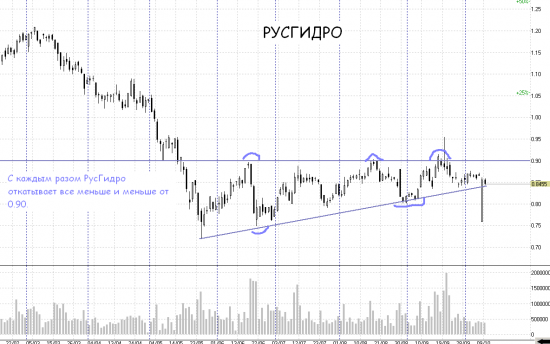 РусГидро и подтягивающаяся поддержка - в ожидании пробоя уровня.