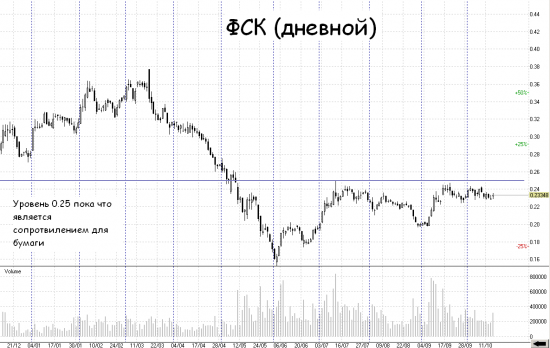 Спекулятивная идея в ФСК - отыгрываем уровни в энергетике.