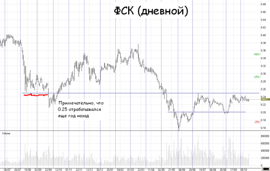 Спекулятивная идея в ФСК - отыгрываем уровни в энергетике.