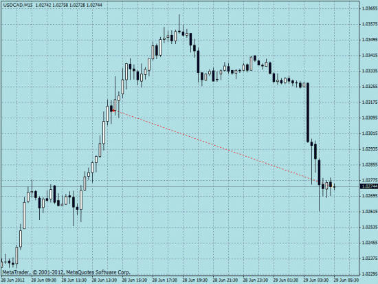 Сигнал на продажу usd_cad