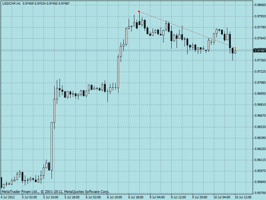 Сигналы. usd_chf sell, eur_gbp buy