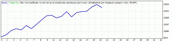 Работа с xauusd.