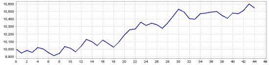 Работа с xauusd.