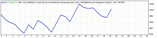 Работа с xauusd.