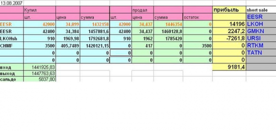 Мой дневник трейдера за 2007ой год.
