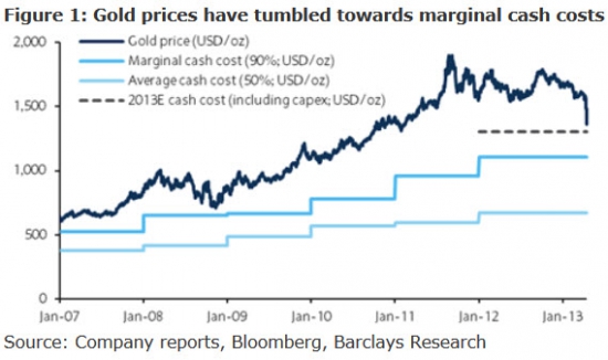 ZeroHedge: золото падает ниже своей средней себестоимости