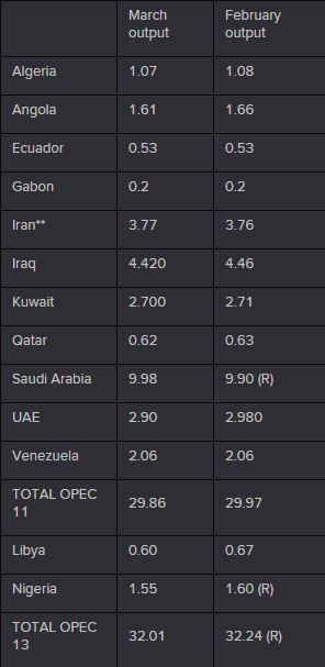 Reuters: ОПЕК в марте сократило добычу на 230тыс