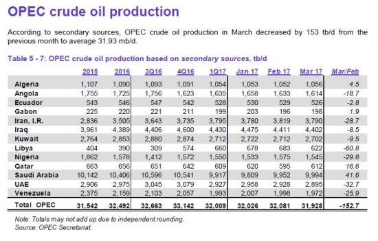 *ОПЕК: Добыча в марте -153 000 баррелей в день до 31,93 млн баррелей в день