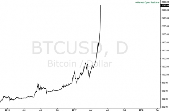 Биткоин пробил 2700