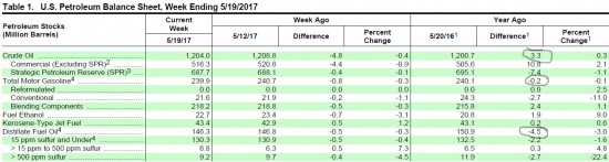 Был ли избыток нефти в 2016 году