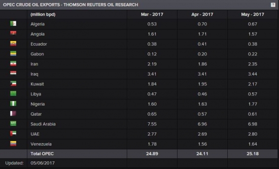 Экспорт нефти опек в мае вырос