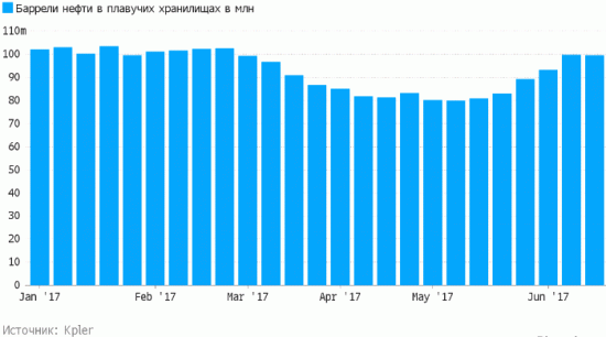 Рынок нефти далек от движения в бычьем тренде