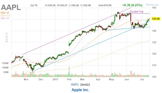 Как растут акции в SP500. Картинки