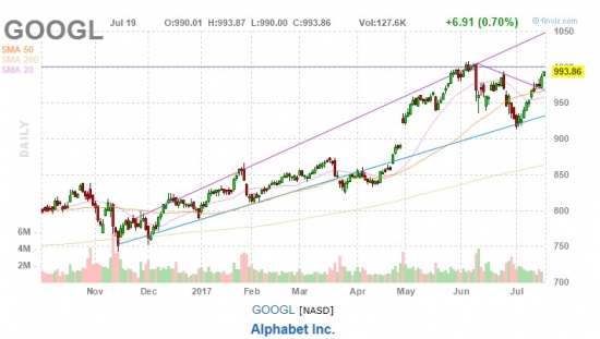 Как растут акции в SP500. Картинки