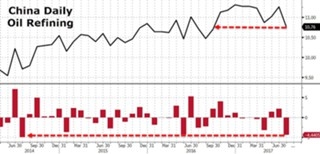 Рекордное за три года сокращении нефтепереработки в Китае