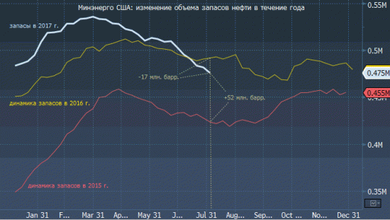 Запасы в США продолжат снижаться