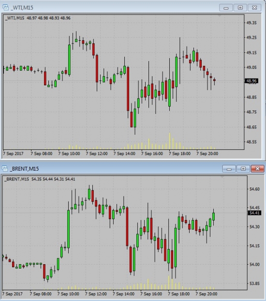 Brent vs WTI