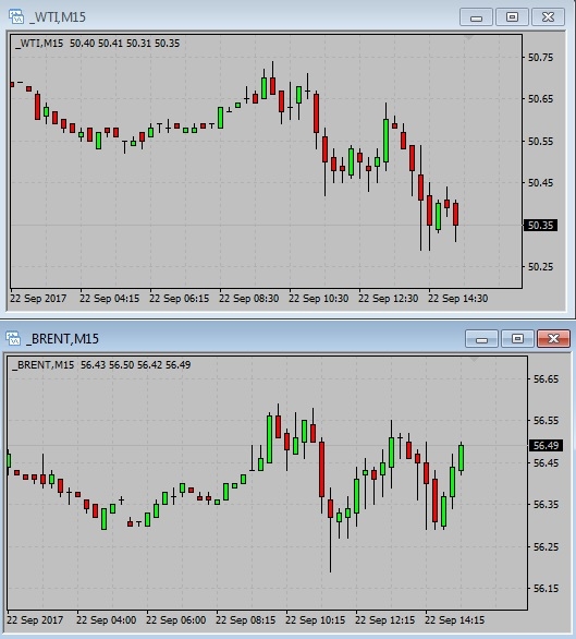 Brent vs WTI