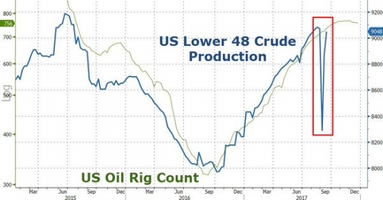 Нефтяные вышки