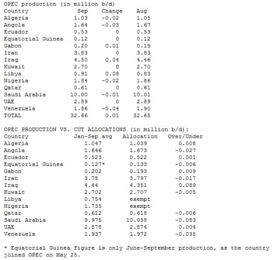 Platts: добыча ОПЕК в сентябре выросла на 10тыс в сутки.