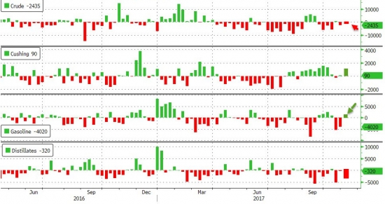 Нефть. Последние новости