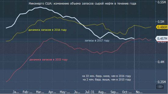 Прогноз экспертов по данным Минэнерго США: запасы нефти должны упасть на 3.5 млн. баррелей