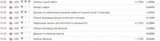 Прогноз экспертов по данным Минэнерго США: запасы нефти должны упасть на 3.5 млн. баррелей