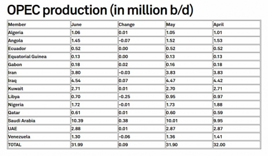 Отчет PlattsOil по добыче ОПЕК за июнь