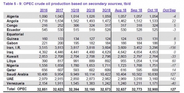 ОПЕК добыча в Октябре +127 тбд по сравнению с cентябрём.