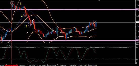 Вялые торги EUR/USD (11-13)