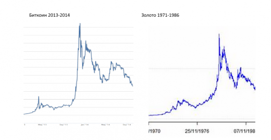 У биткоина график золота?