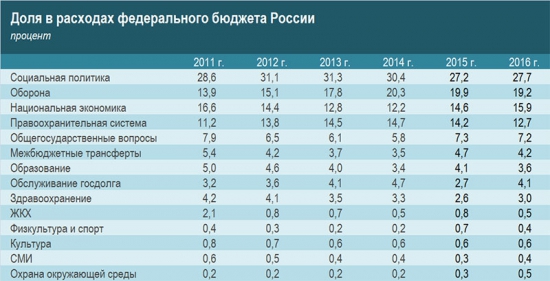 расходы бюджета