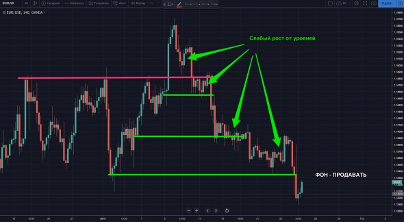 Элементарная аналитика - EUR_USD 25.01.2018