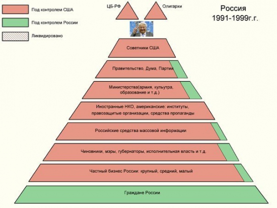 Ослабление контроля США над Россией