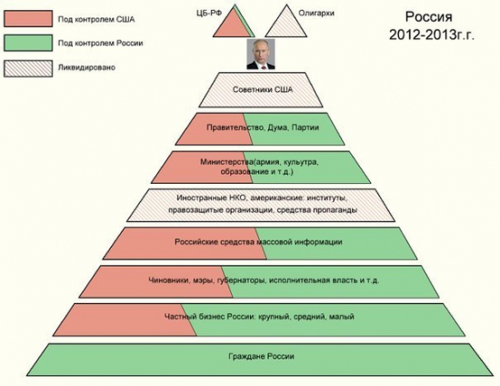 Ослабление контроля США над Россией